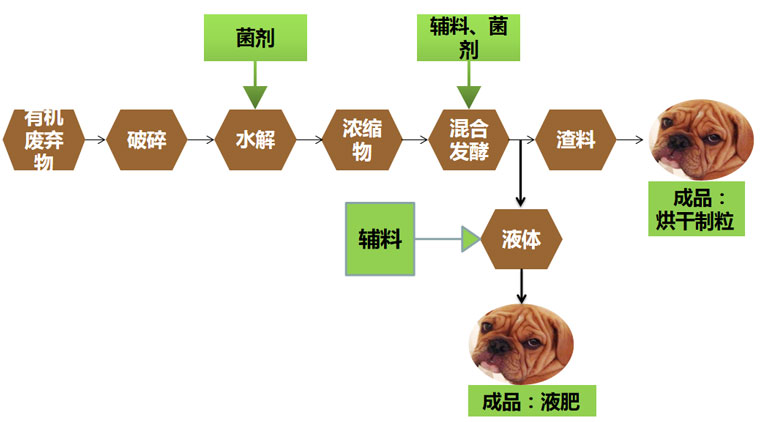 礦源黃腐酸鉀和生化黃腐酸鉀的區(qū)別之一為提取工藝不同