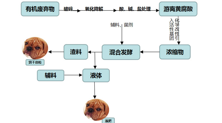 礦源黃腐酸鉀和生化黃腐酸鉀的區(qū)別之一為提取工藝不同