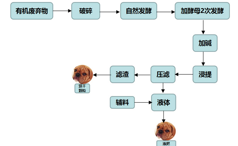 礦源黃腐酸鉀和生化黃腐酸鉀的區(qū)別之一為提取工藝不同