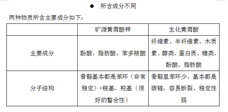 礦源黃腐酸鉀和生化黃腐酸鉀的區(qū)別之一為所含成分不同