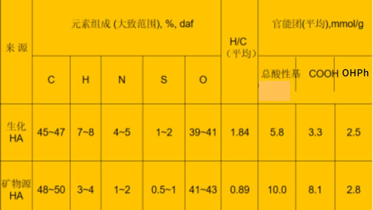 礦源黃腐酸鉀與生化黃腐酸鉀的區(qū)別之一為元素組成和官能團(tuán)不同