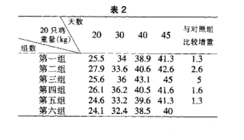 在雞飼料上腐植酸鈉的作用及功能試驗(yàn)表格數(shù)據(jù)